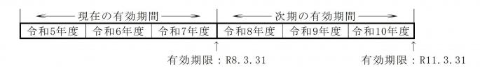 登録期間