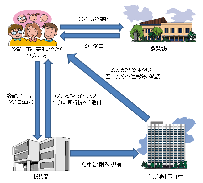 ふるさと納税イメージ図