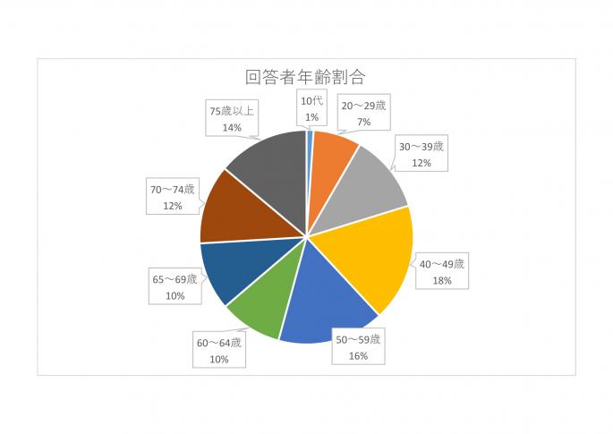回答者年齢割合