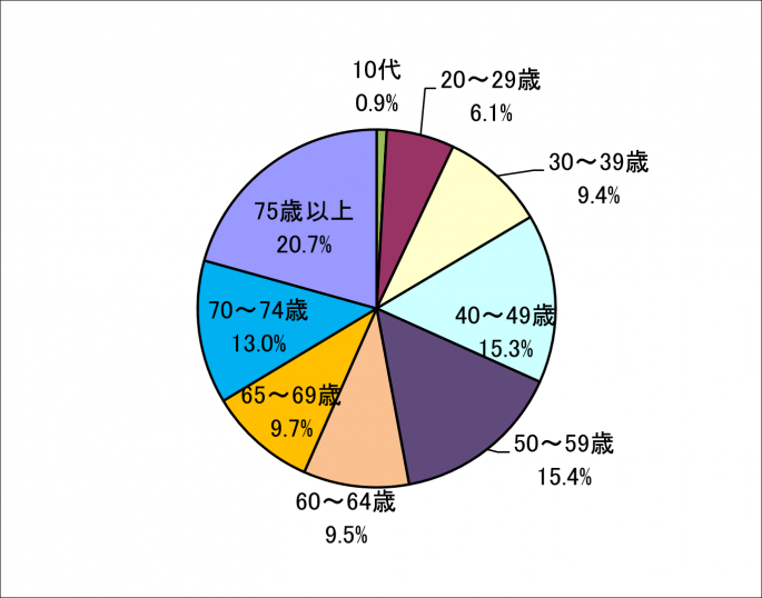 年齢割合