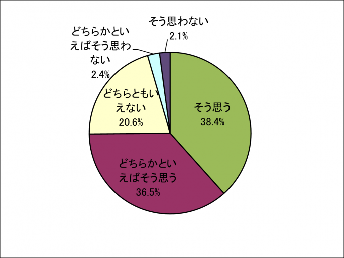 住み続けたいと思う市民割合
