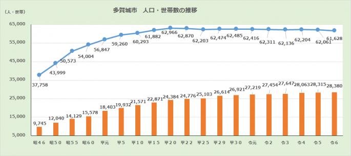 人口推移(~R6)