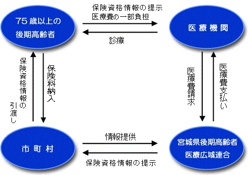 後期高齢者医療制度