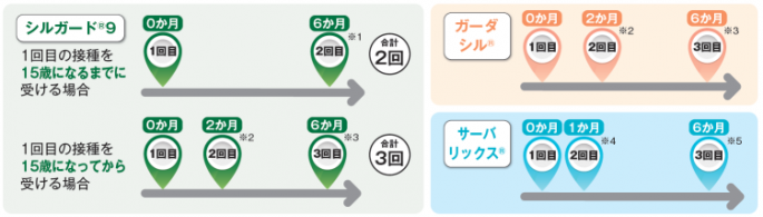 HPV接種間隔
