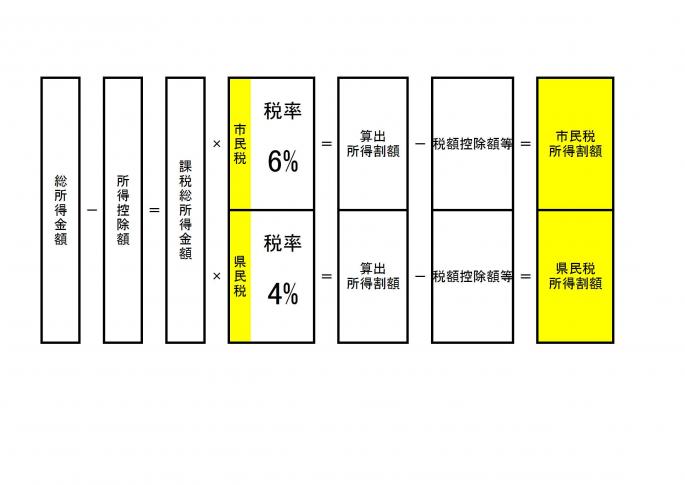 住民税計算