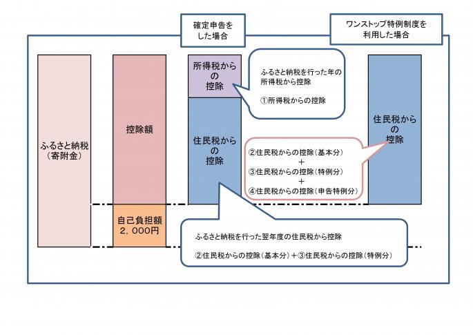 ふるさと納税控除額