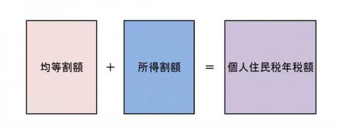 住民税構成