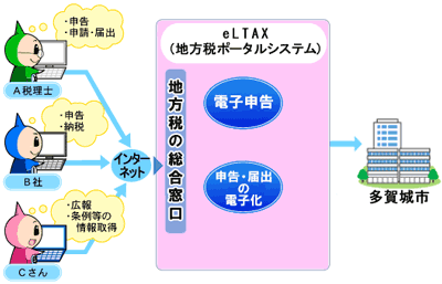 電子申告のイメージ図